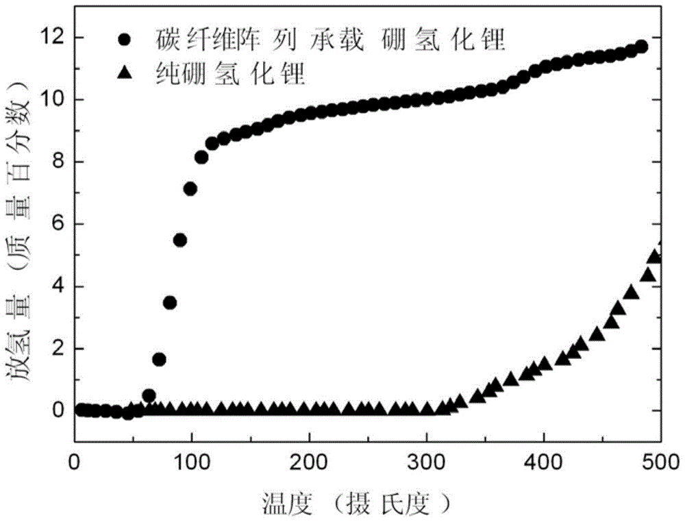 A method for improving lithium borohydride dehydrogenation