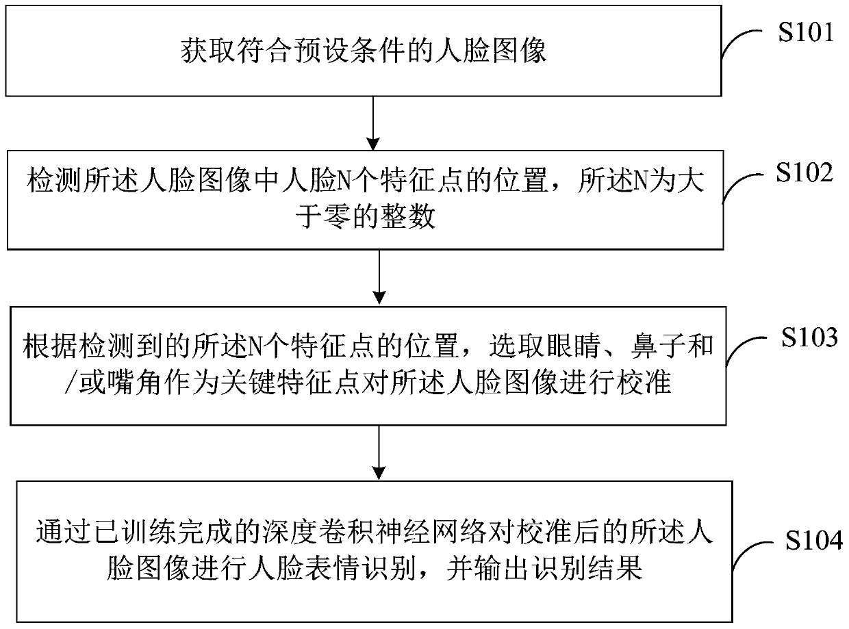 Method and device for facial expression recognition