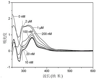 A kind of nanometer chromogenic probe based on cds nanoparticle and its preparation method and application