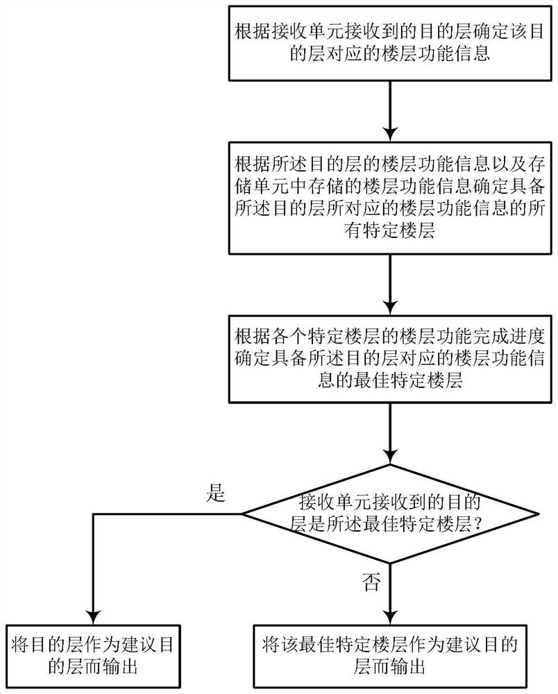 Elevator destination floor suggestion system and method, elevator system and building management system