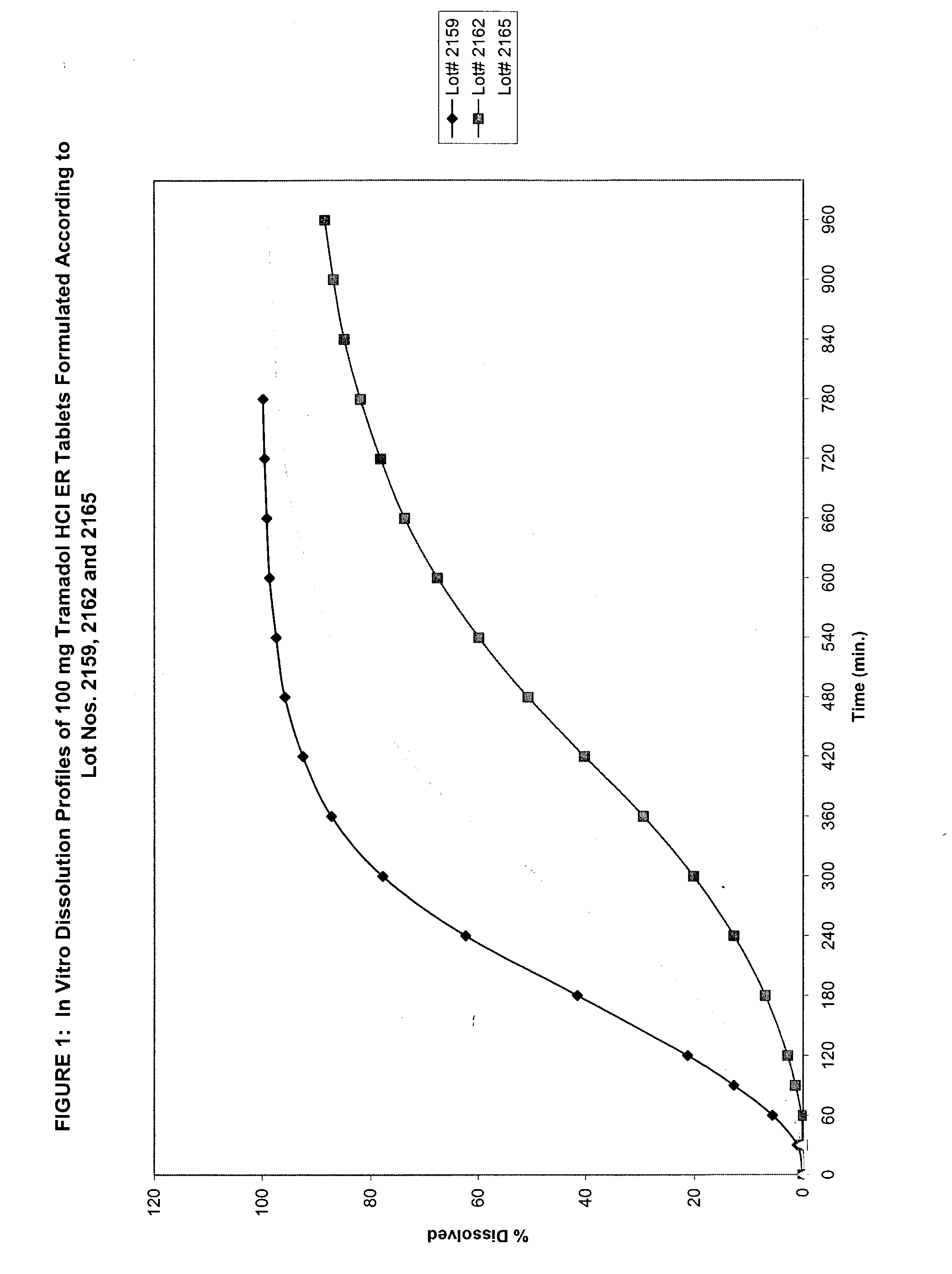 Modified release formulations of at least one form of tramadol