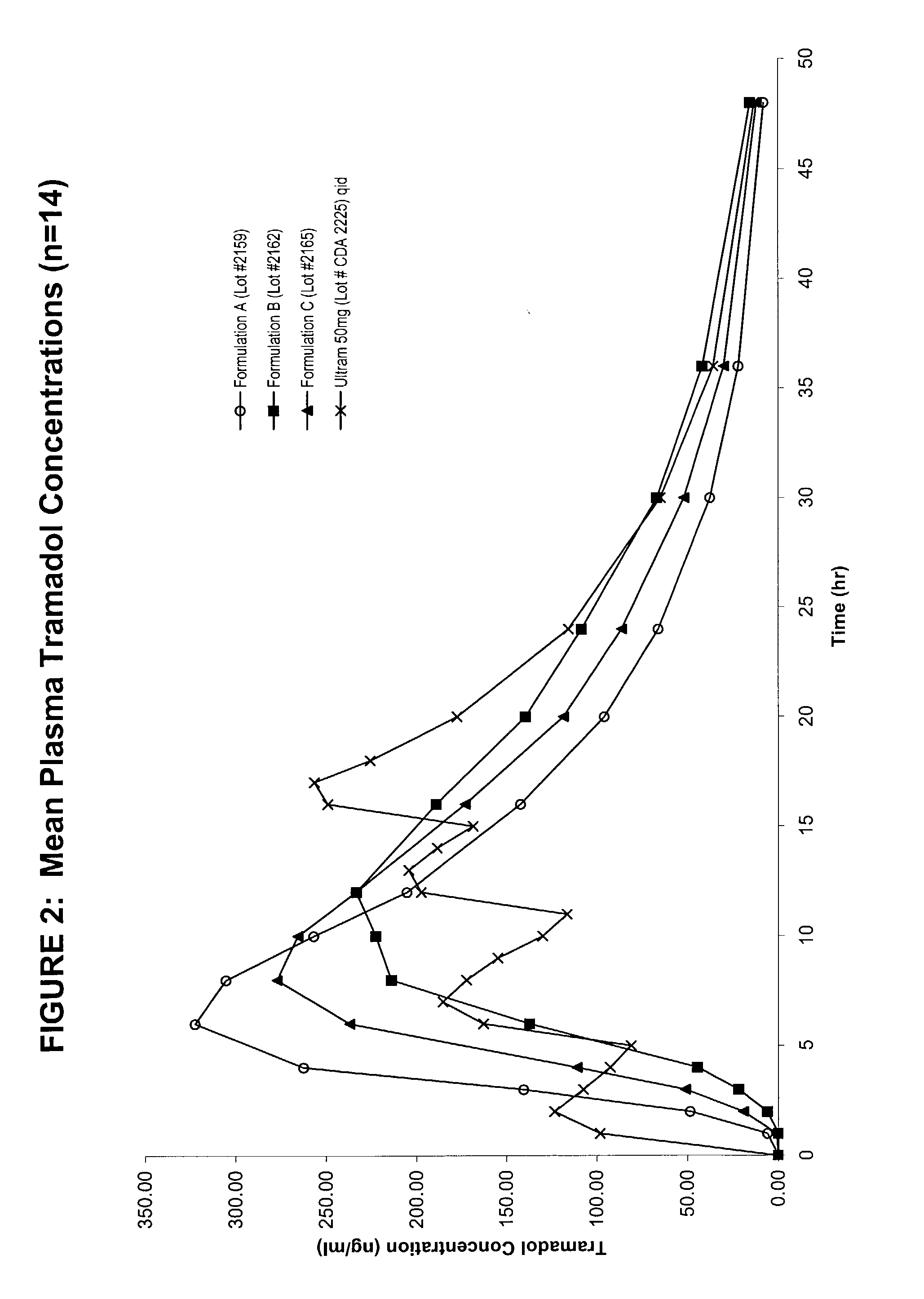 Modified release formulations of at least one form of tramadol