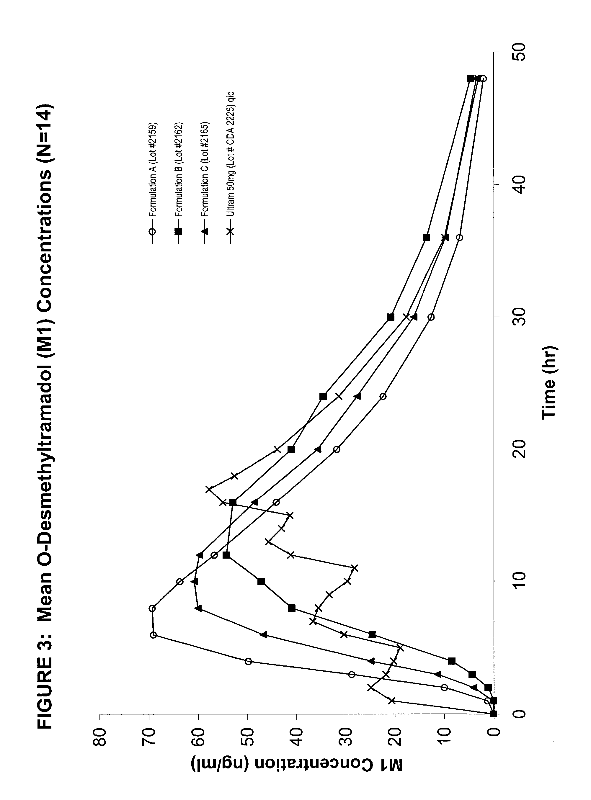 Modified release formulations of at least one form of tramadol