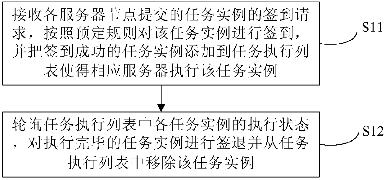 Parallel execution method and device for timed task on multiple servers