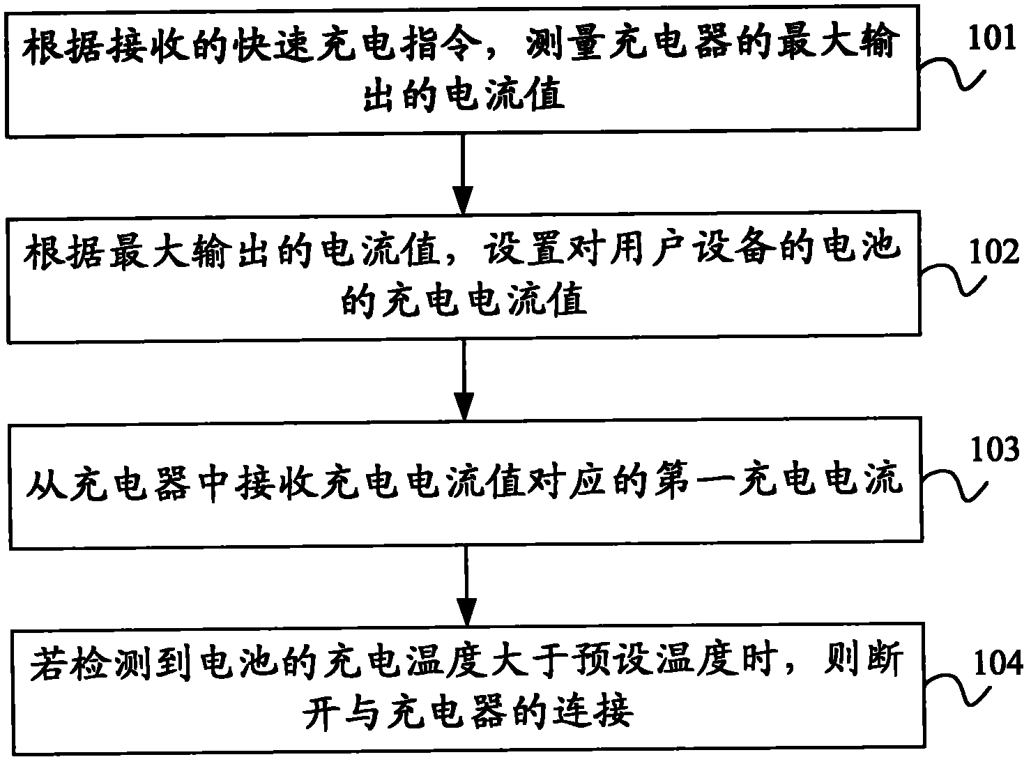 Charging method and user equipment