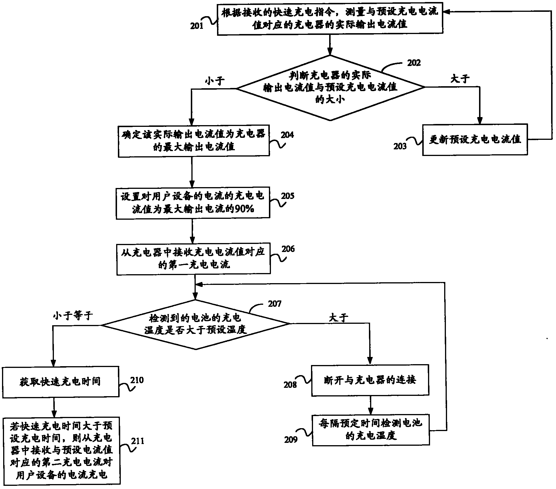 Charging method and user equipment