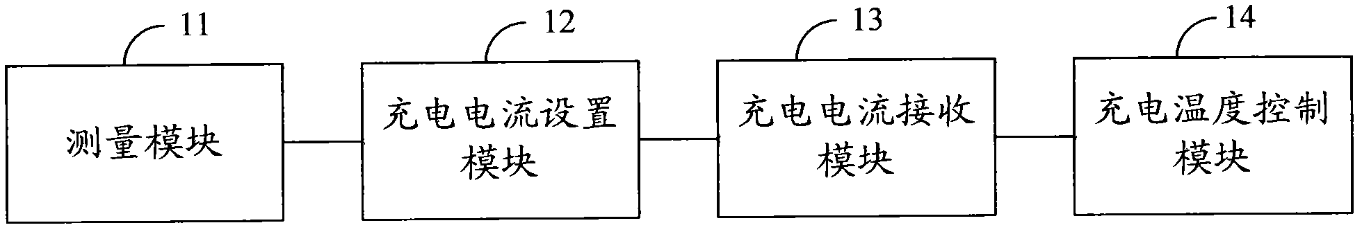 Charging method and user equipment