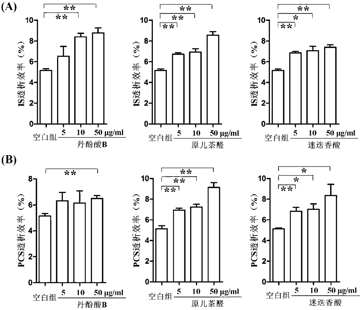 Application of danshinolic acid components in preparing pharmaceutical preparations for improving dialysis rate and filtration rate of protein-bound uremic toxins