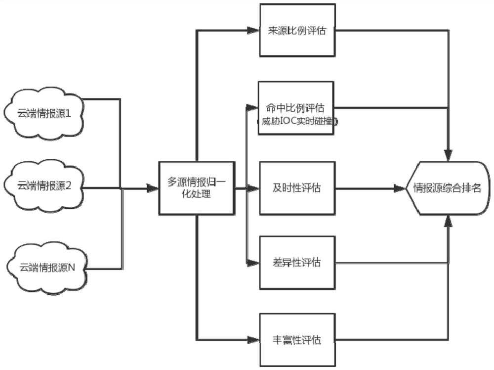 Quality assessment method and device for multi-source threat intelligence