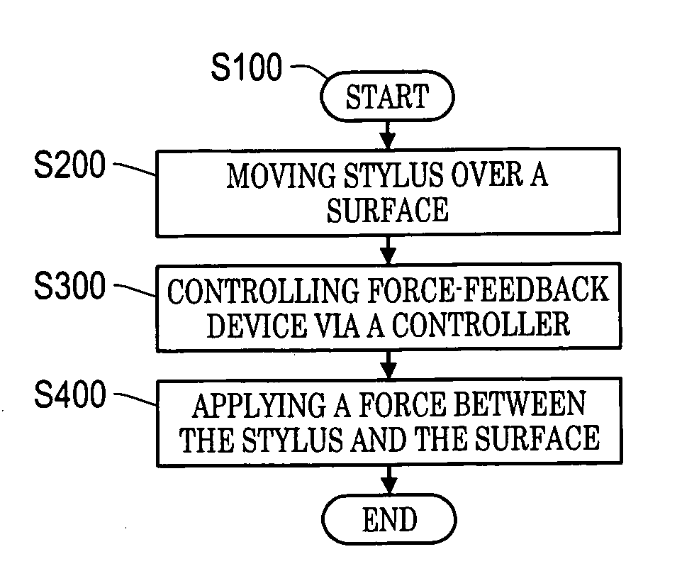 Force-feedback stylus and applications to freeform ink