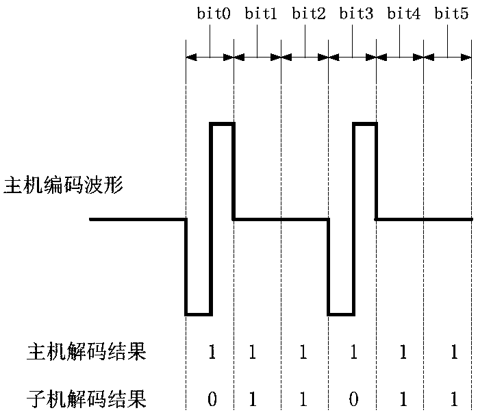 A high-speed serial communication method suitable for low-cost sub-nodes