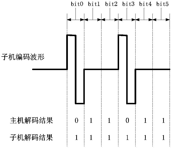 A high-speed serial communication method suitable for low-cost sub-nodes