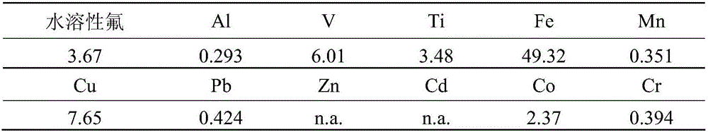 Method for preventing red mud stacking field from dust and environment pollution