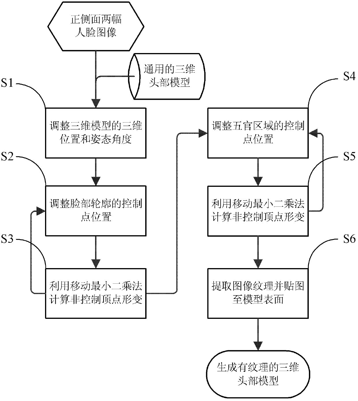 Three-dimensional head modeling method based on two images