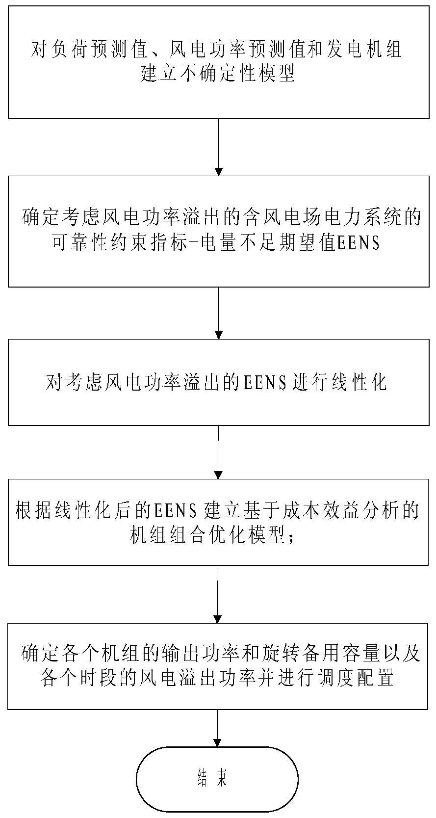 Optimization method for spinning reserve of power system with wind farms considering wind power spillover