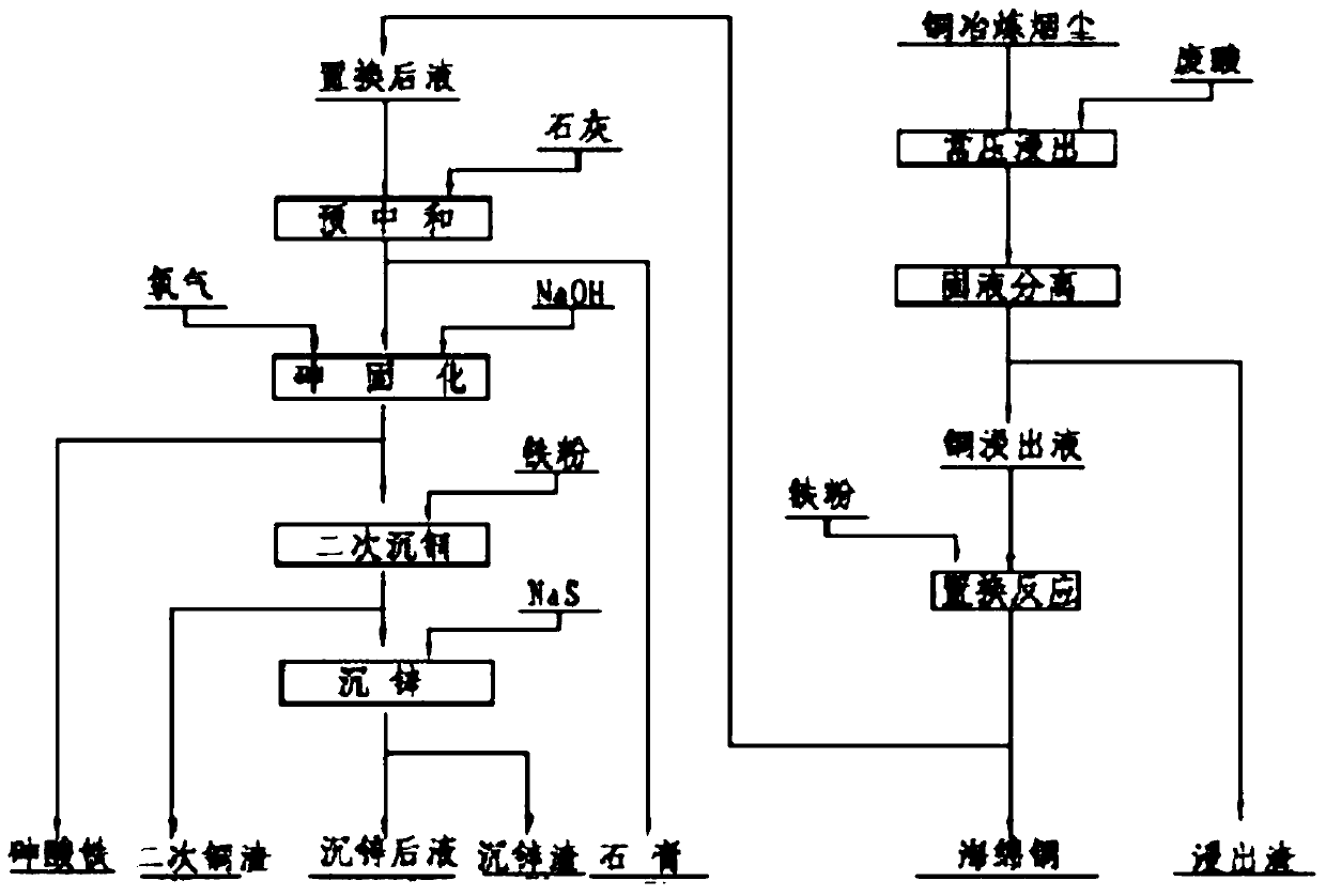 A treatment process for copper smelting dust