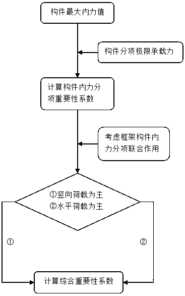 Calculation Method of Importance Coefficient of Frame Structural Components Considering Sub-item Contribution Degree of Internal Force