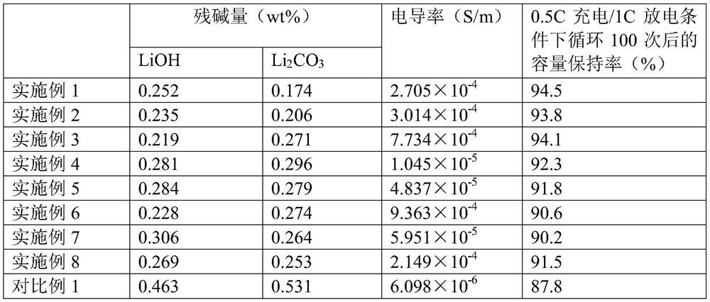 Sulfide-coated positive electrode material, preparation method thereof and lithium ion battery