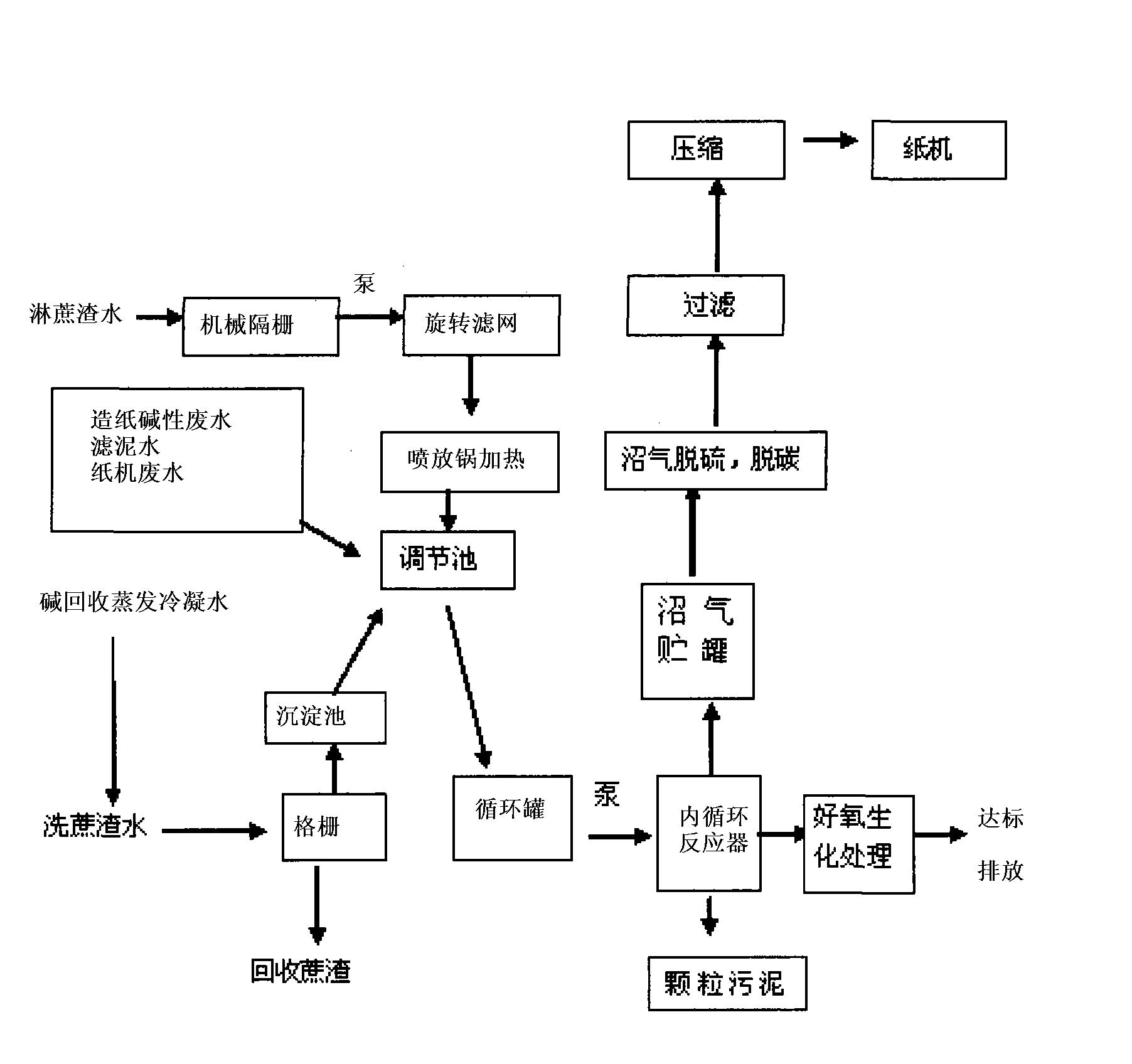 Method for comprehensive treatment of wastewater and sludge gas utilization of cane sugar factory