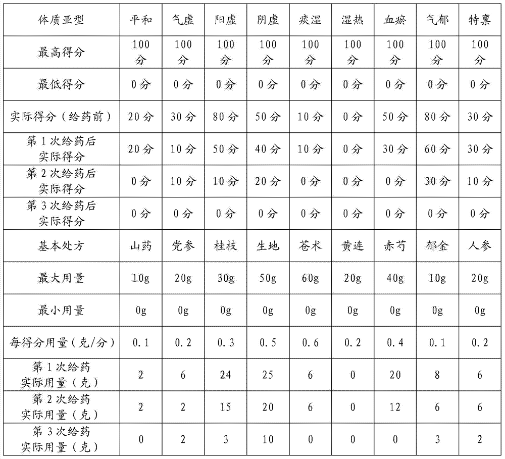 Card for personalized adjustment of traditional Chinese prescription drug dosage and application thereof