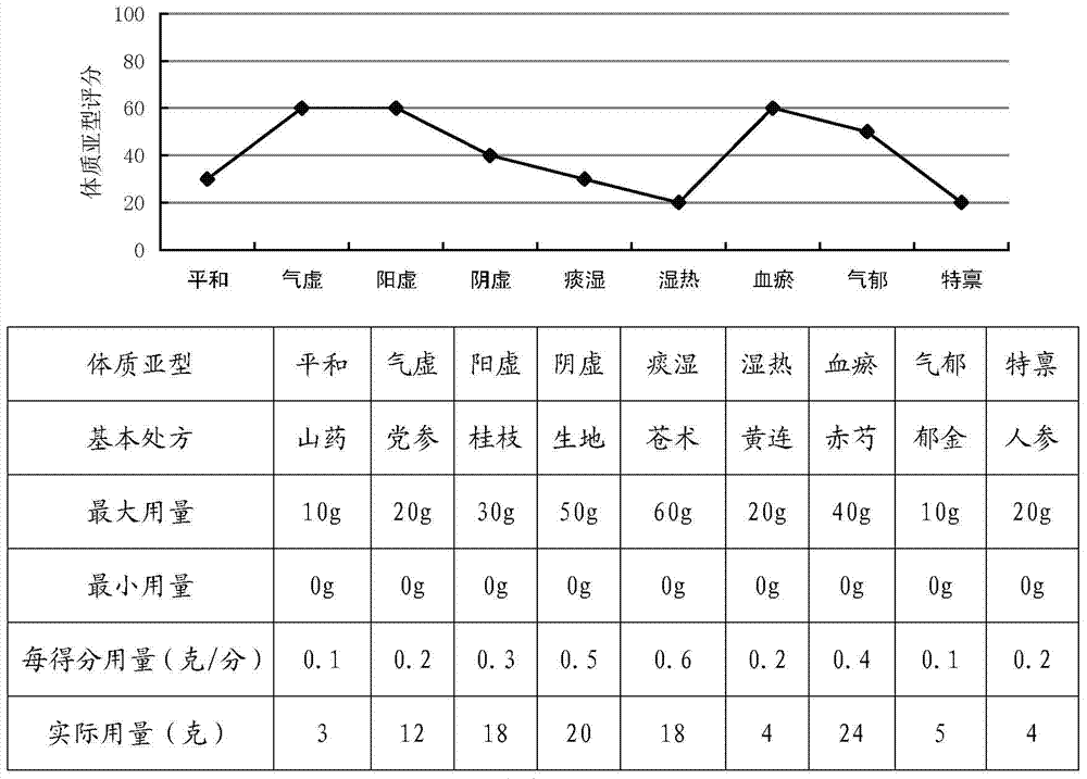 Card for personalized adjustment of traditional Chinese prescription drug dosage and application thereof