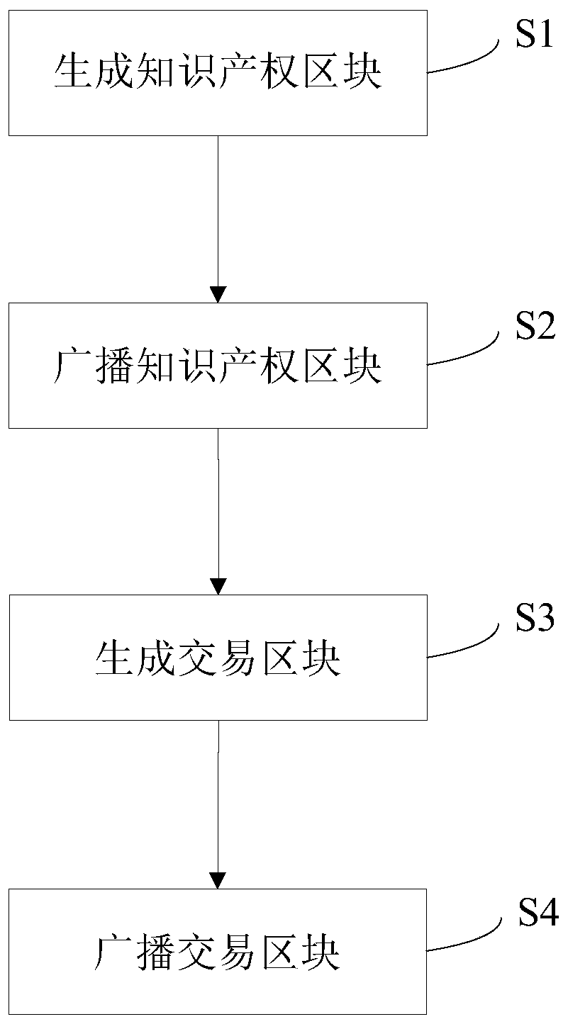 Intellectual property transaction method and device based on block chain, equipment and storage medium