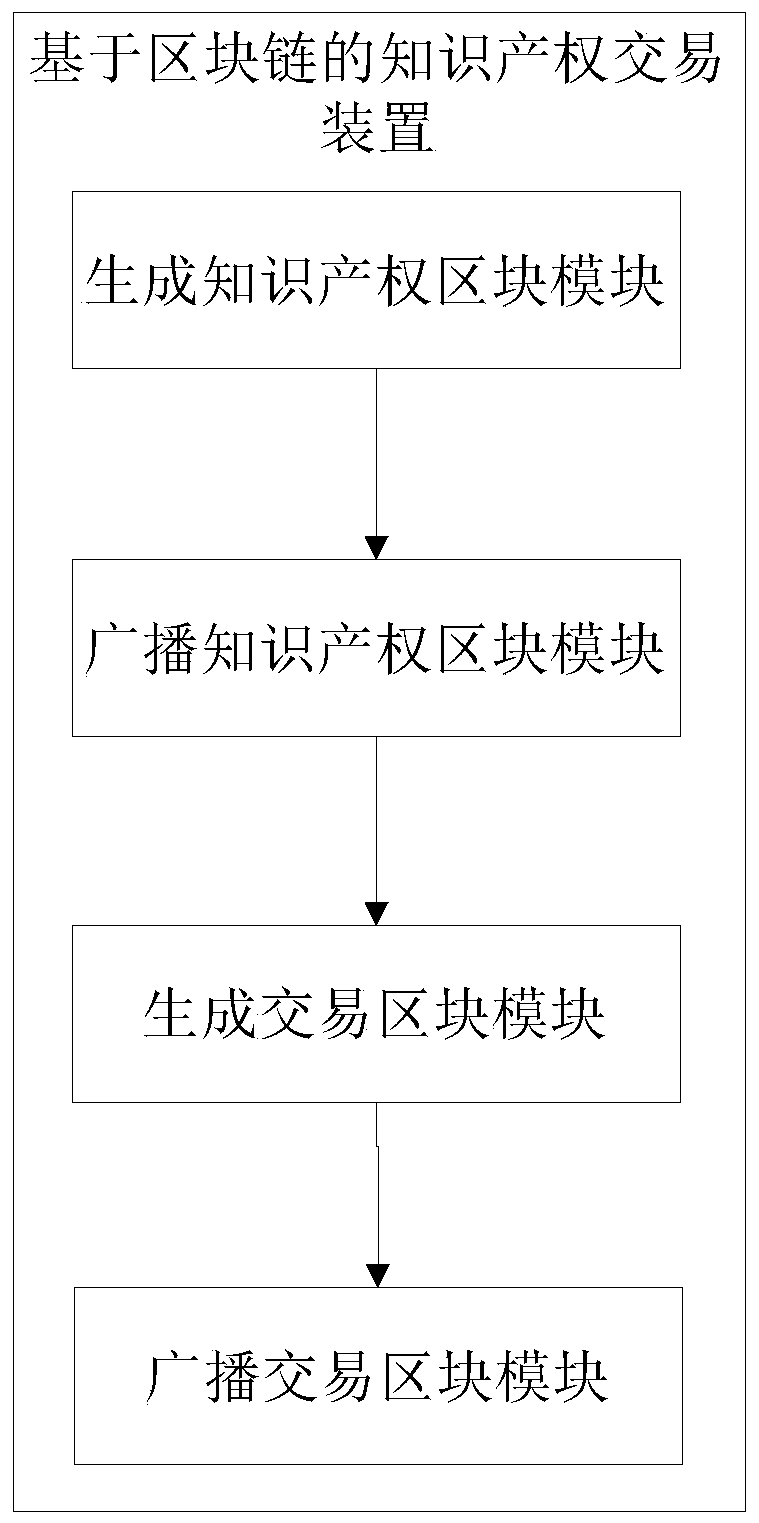 Intellectual property transaction method and device based on block chain, equipment and storage medium