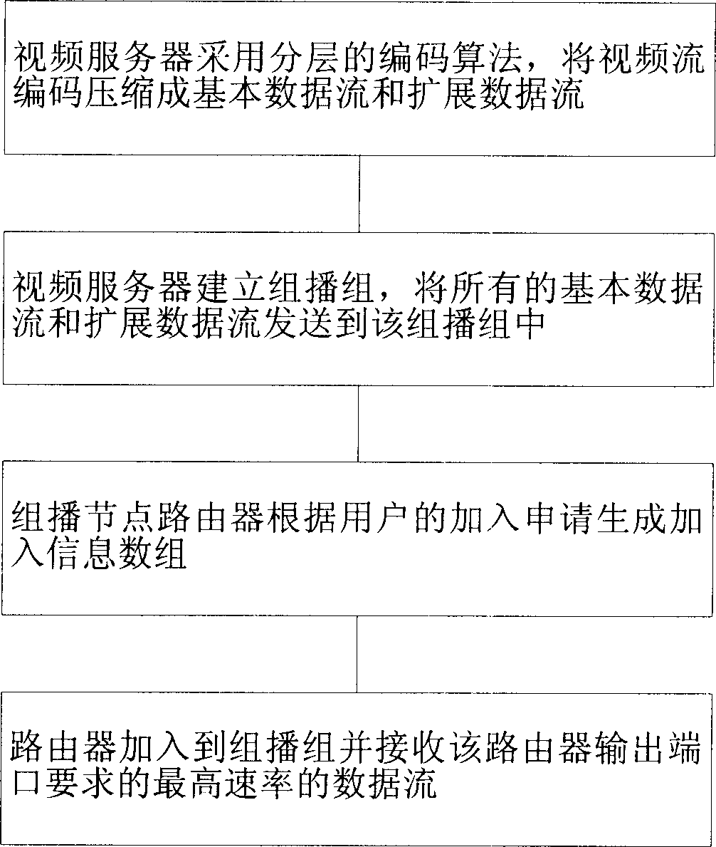 Method and system for carrying video stream media through network in multiple velocities