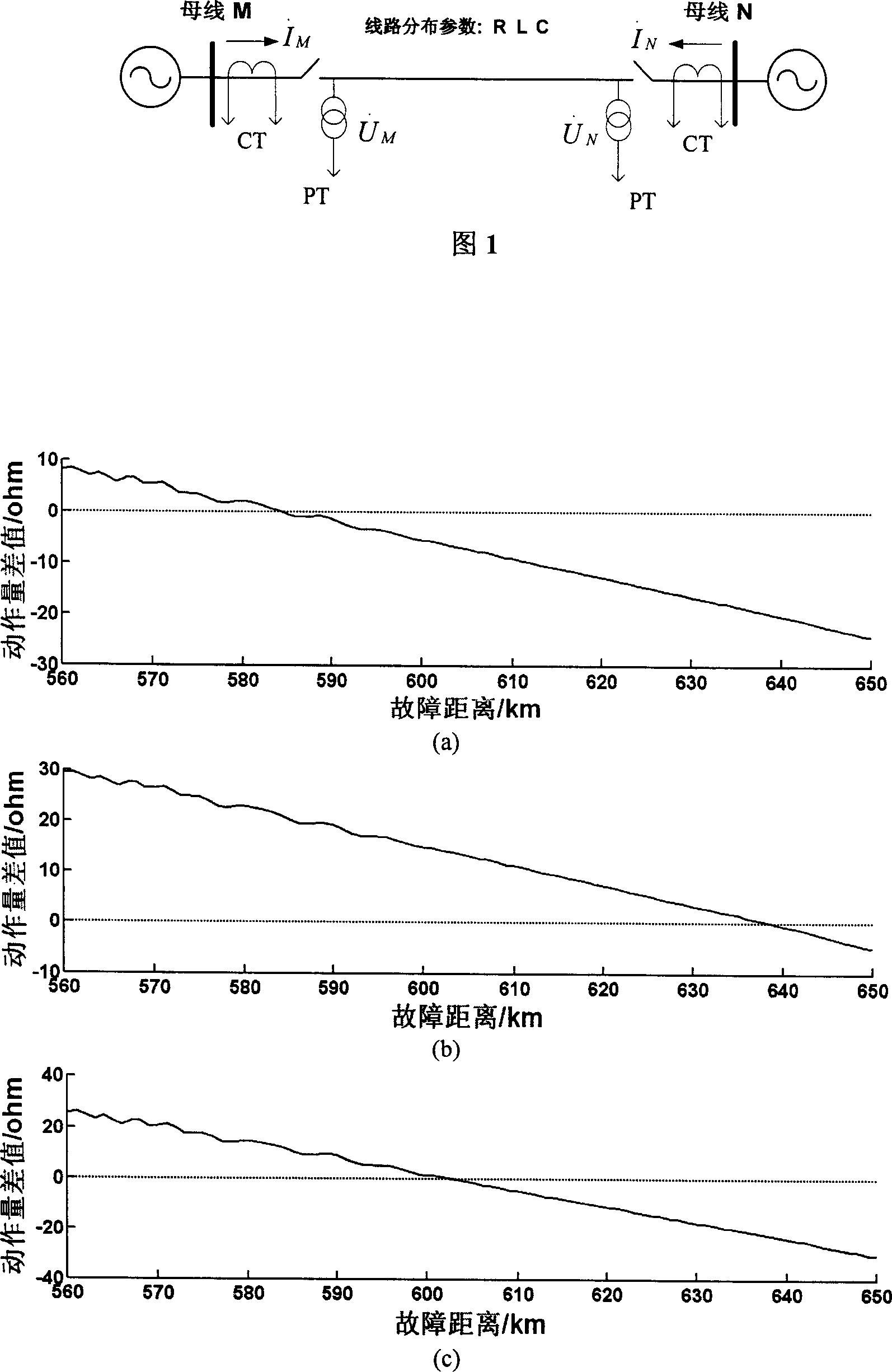 Relay protection method of the line single phase grounding failure affected by the distribution-resisting capacitance and current