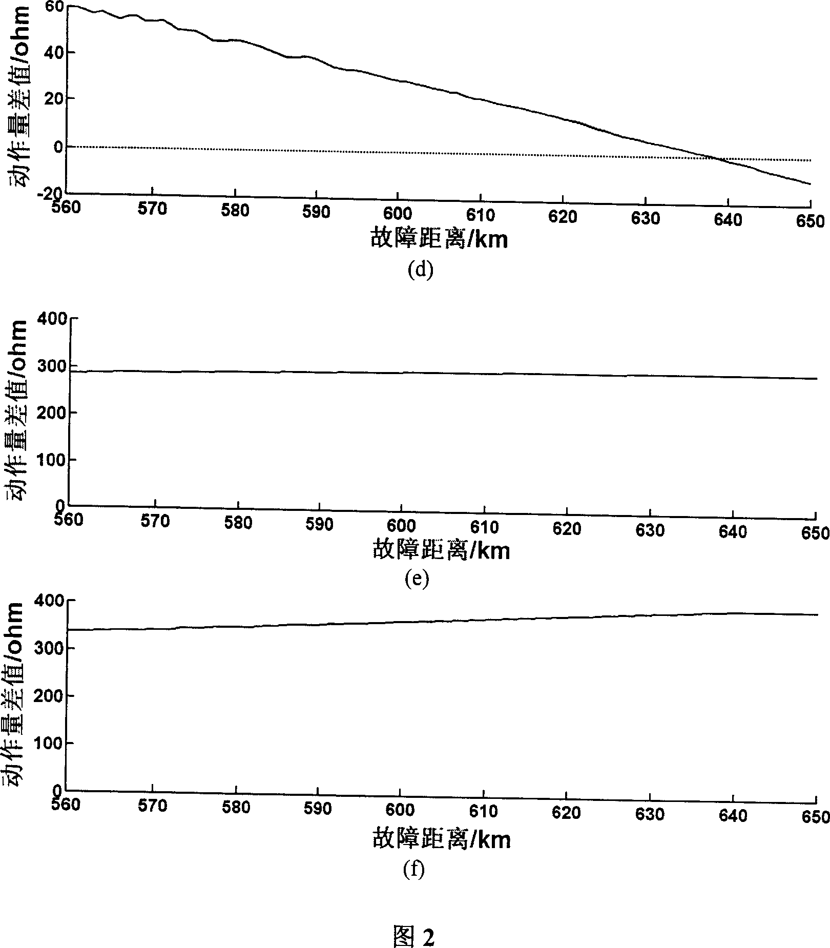 Relay protection method of the line single phase grounding failure affected by the distribution-resisting capacitance and current