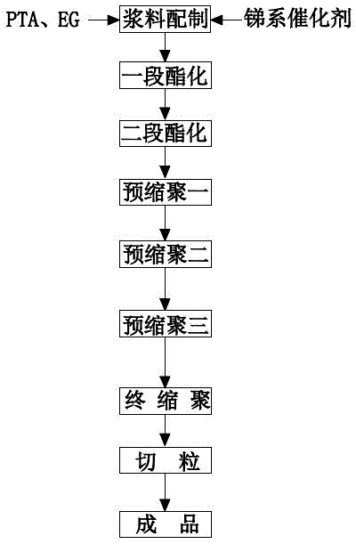 A kind of polyester production device and process