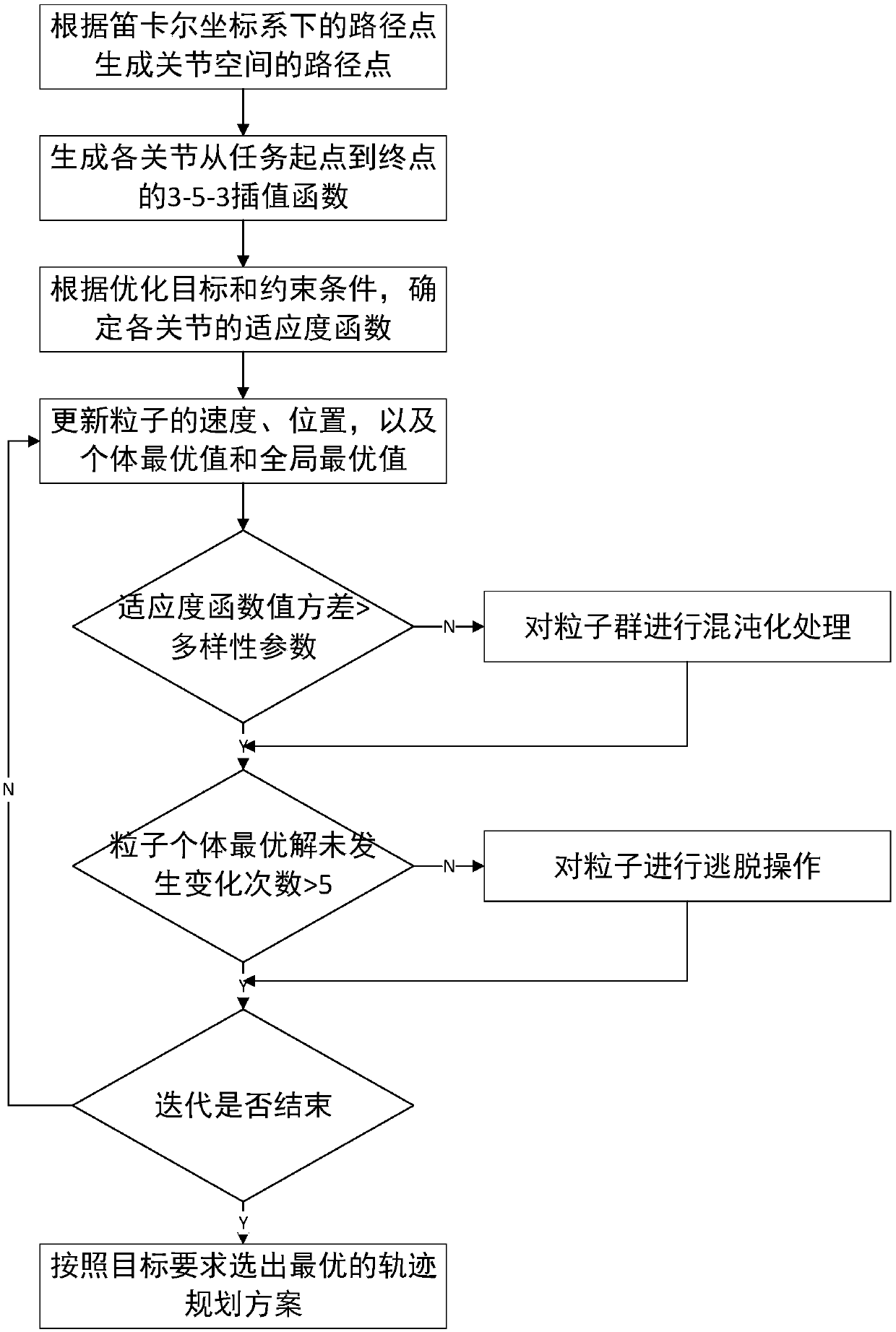 Mechanical arm space trajectory optimization method for optimal time under multiple constraint conditions