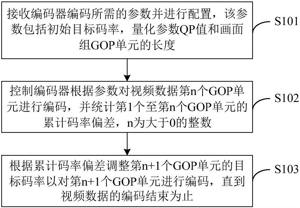 Code rate control method and device