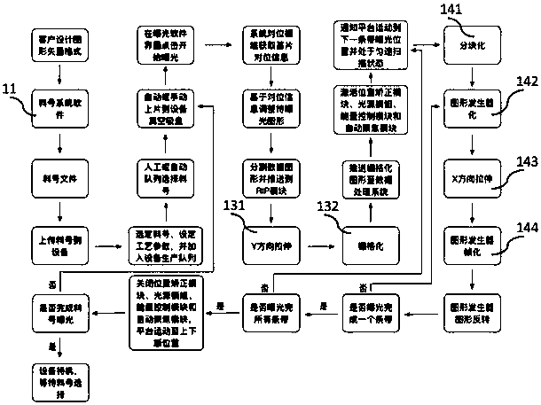 Novel maskless photoetching system and technological process thereof