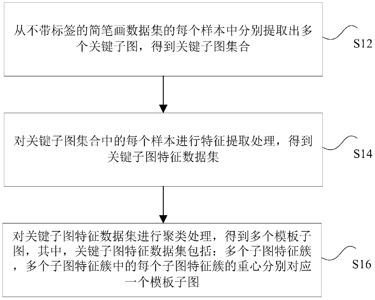 Template subgraph acquisition method and device, processor and electronic device