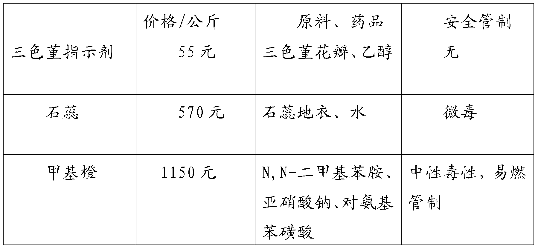 Preparation method of acid and base test paper