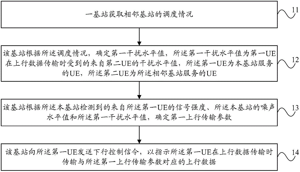 Method and device for selecting uplink transmission parameters