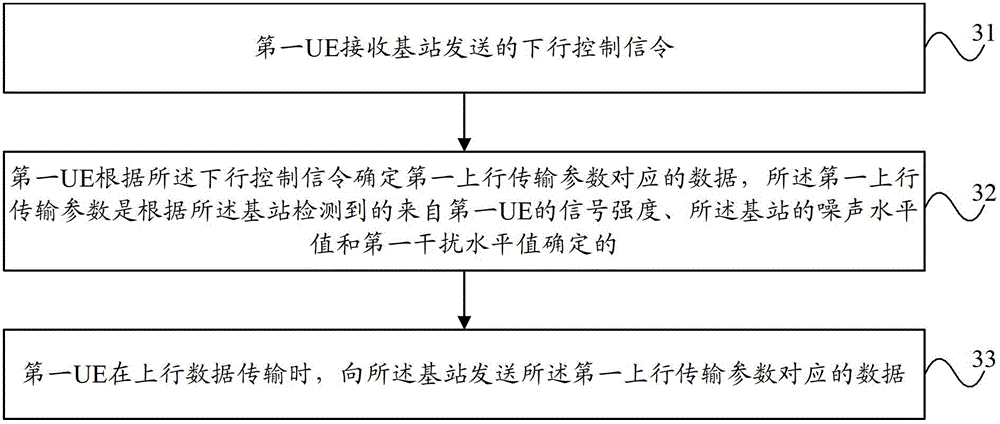 Method and device for selecting uplink transmission parameters