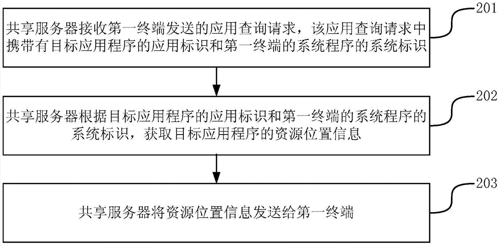 Method, device and system for acquiring application programs