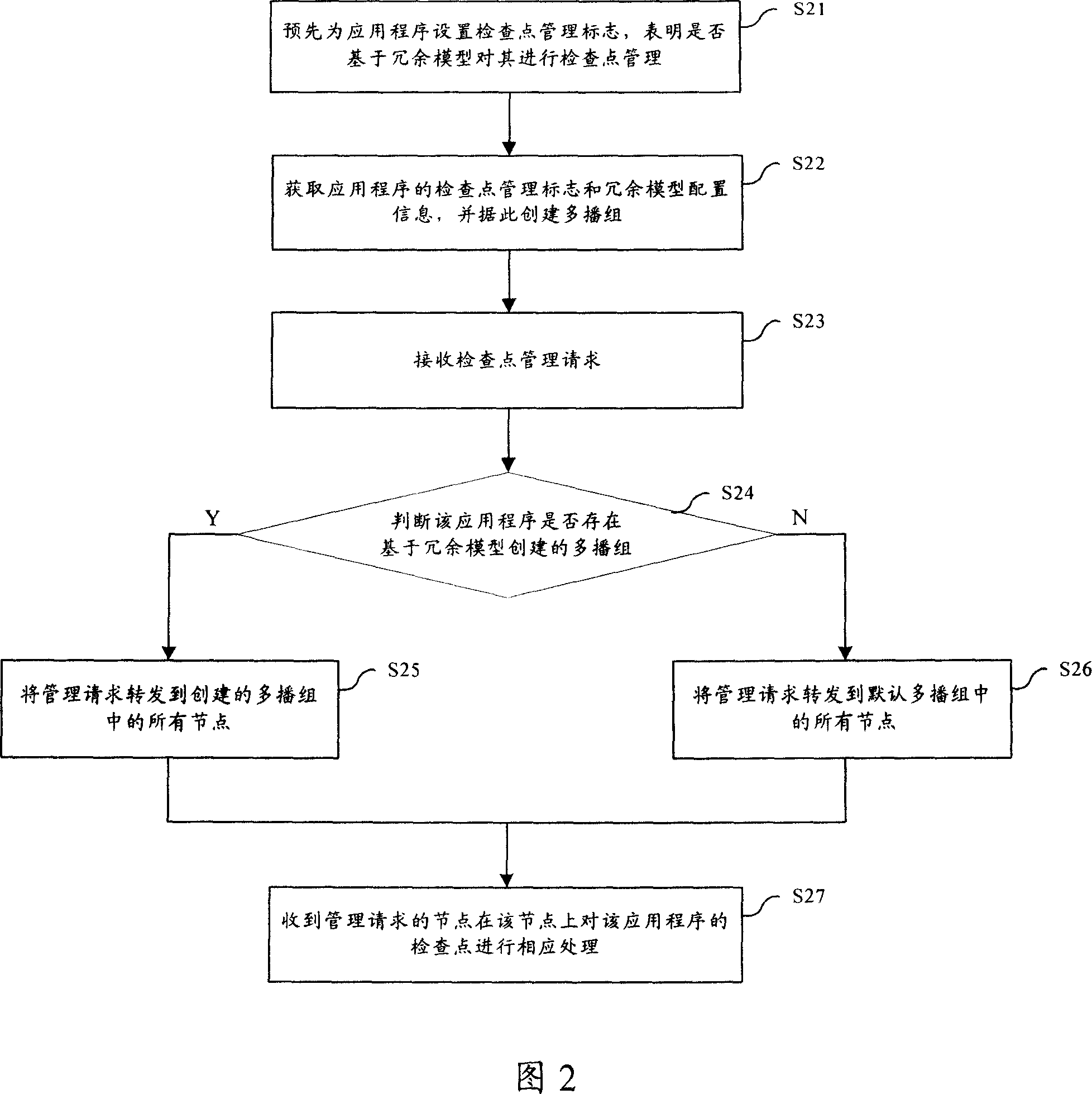 A management method for check points in cluster