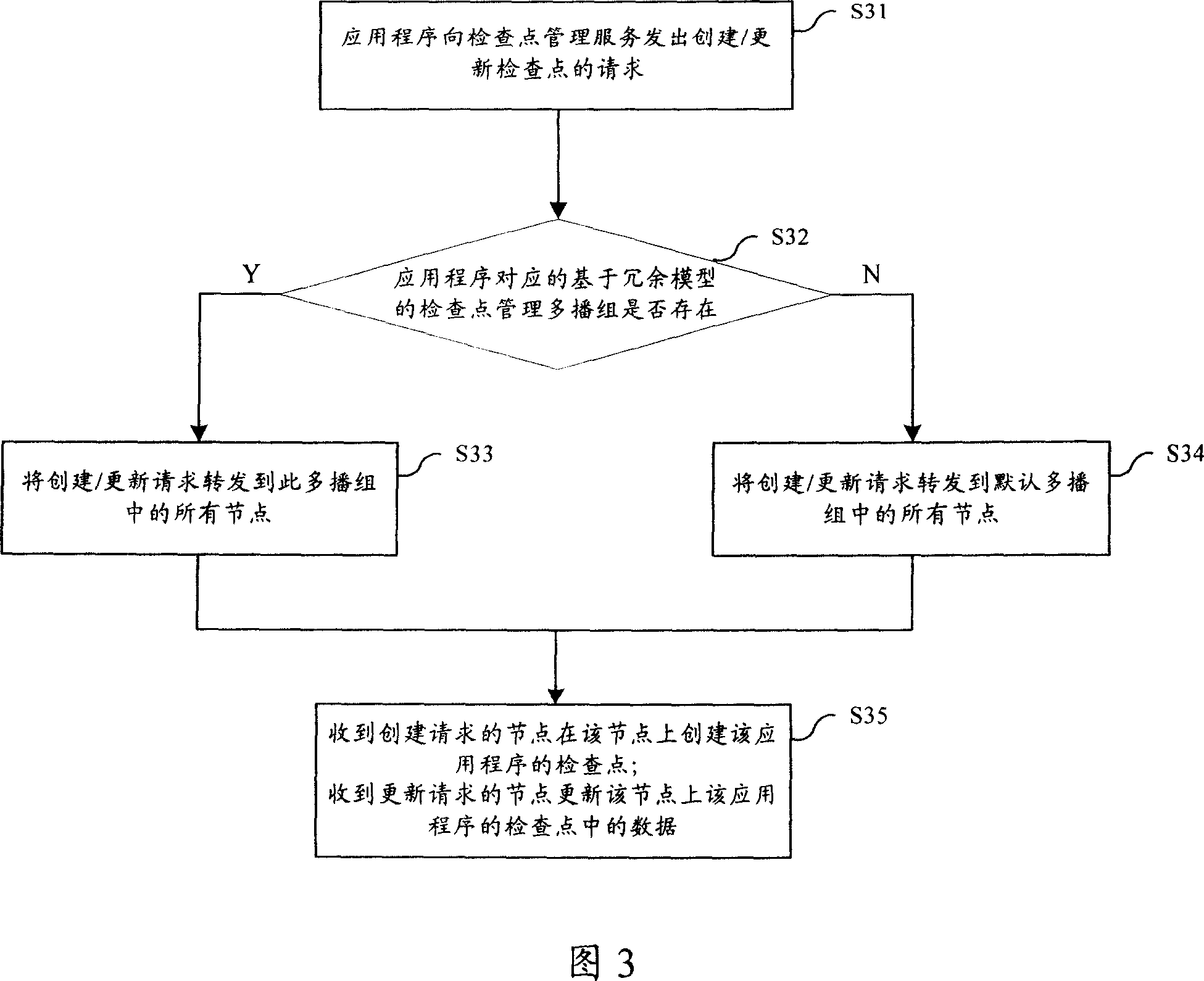 A management method for check points in cluster