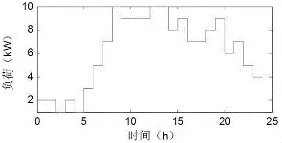 Multi-time-scale micro grid energy management optimization scheduling method