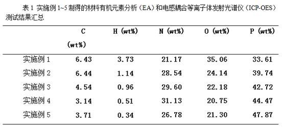 a kind of p  <sub>2</sub> o  <sub>5</sub> Structural materials and their preparation methods and applications