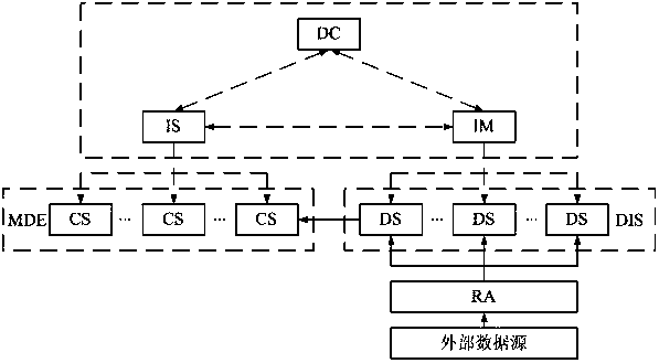 Index building method for distributed memory columnar database