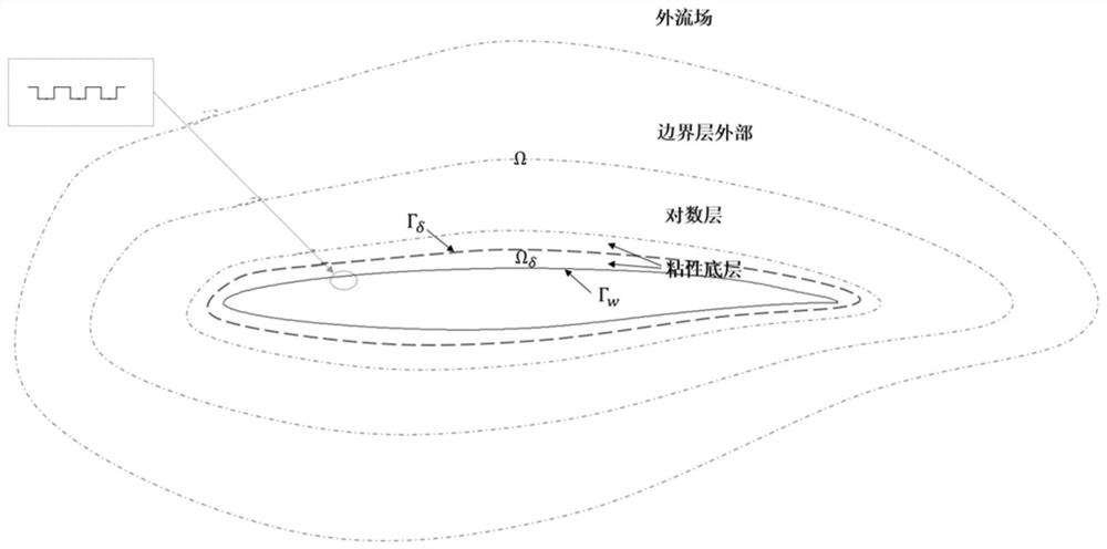 Cross-scale numerical simulation method based on micro-nano groove wall surface slip effect