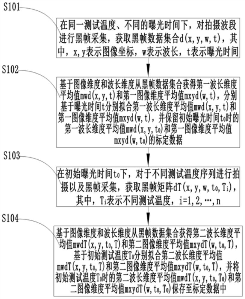 Black frame calibration method and system for hyperspectral image and black frame correction method and system for hyperspectral image