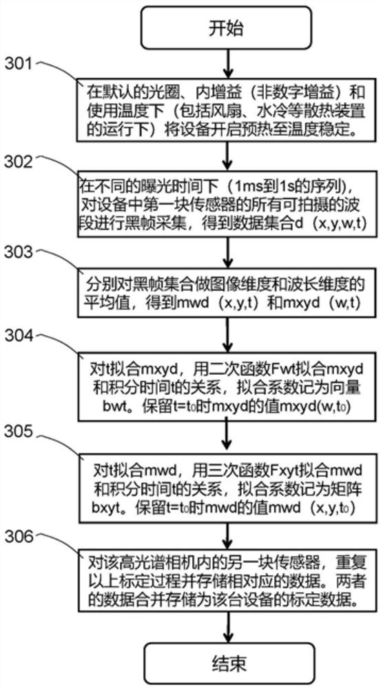 Black frame calibration method and system for hyperspectral image and black frame correction method and system for hyperspectral image