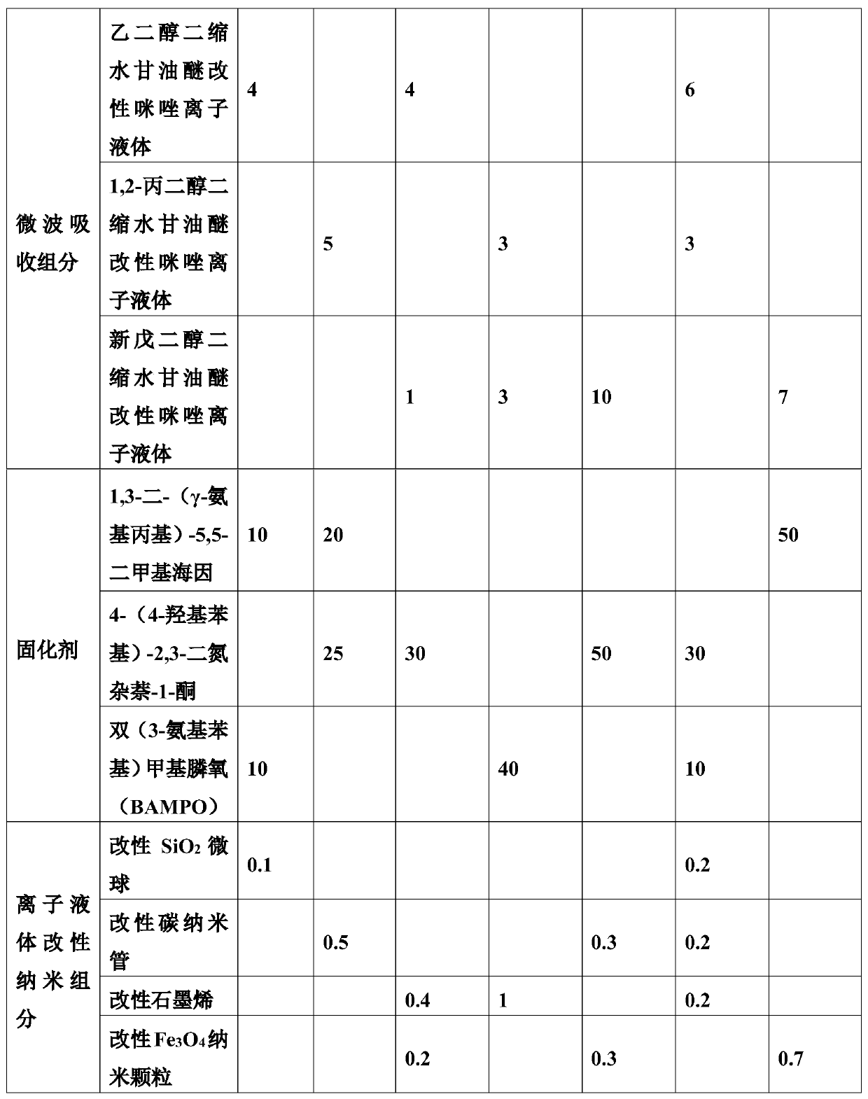 Resin matrix with strong microwave absorbability and preparation method thereof