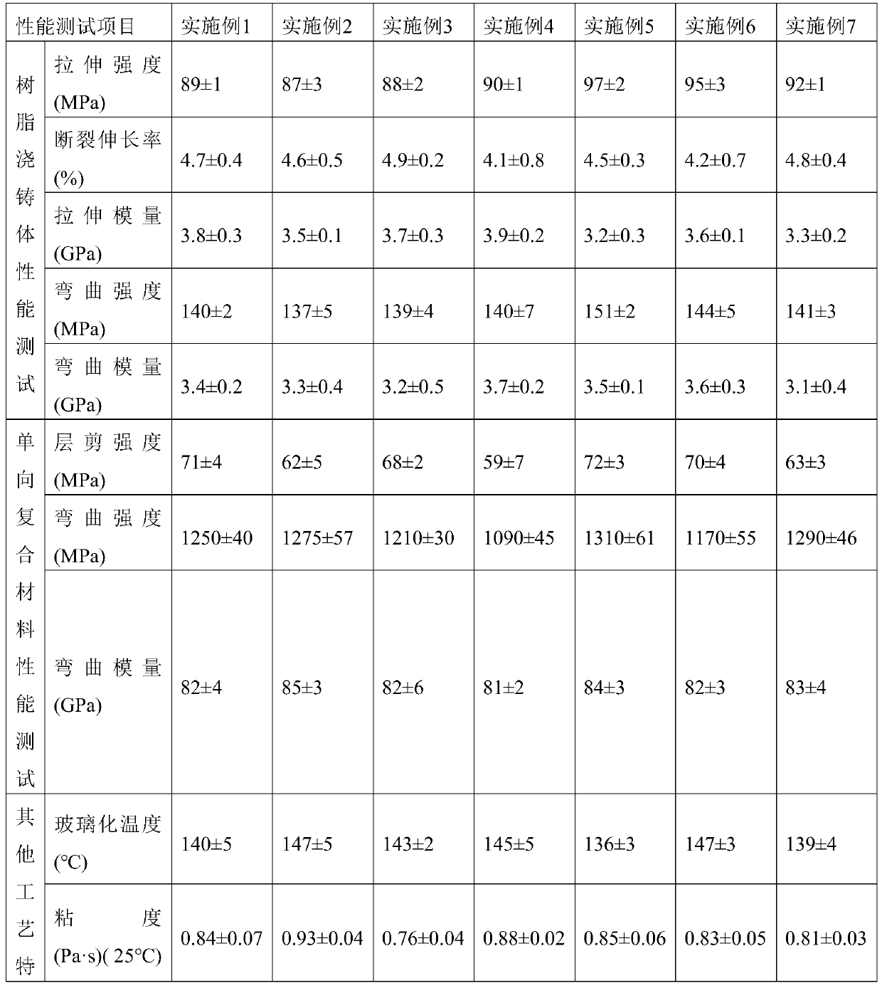 Resin matrix with strong microwave absorbability and preparation method thereof