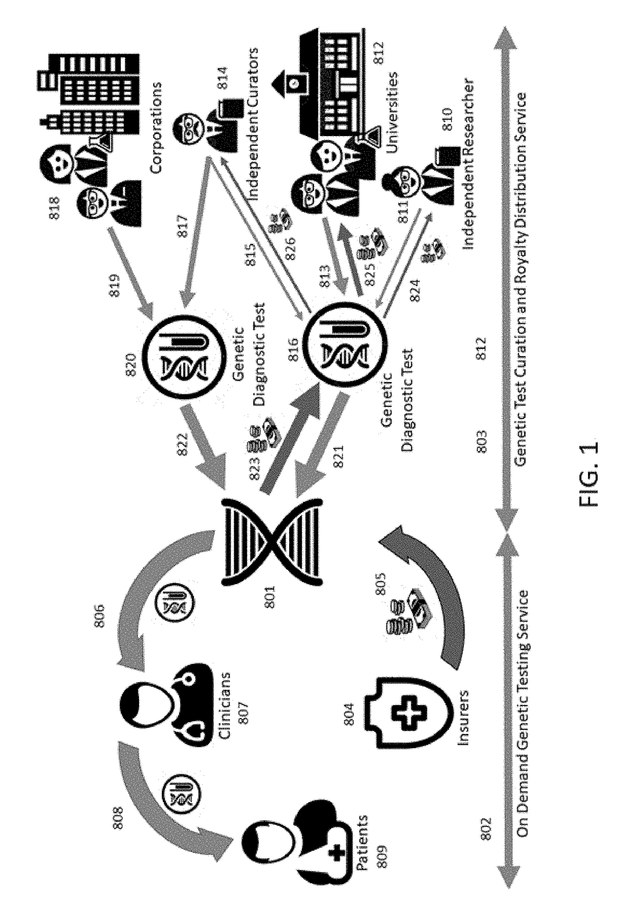 Curated genetic database for in silico testing, licensing and payment